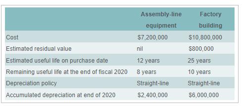 Cost Estimated residual value Estimated useful life on purchase date Remaining useful life at the end of fiscal 2020 Deprecia