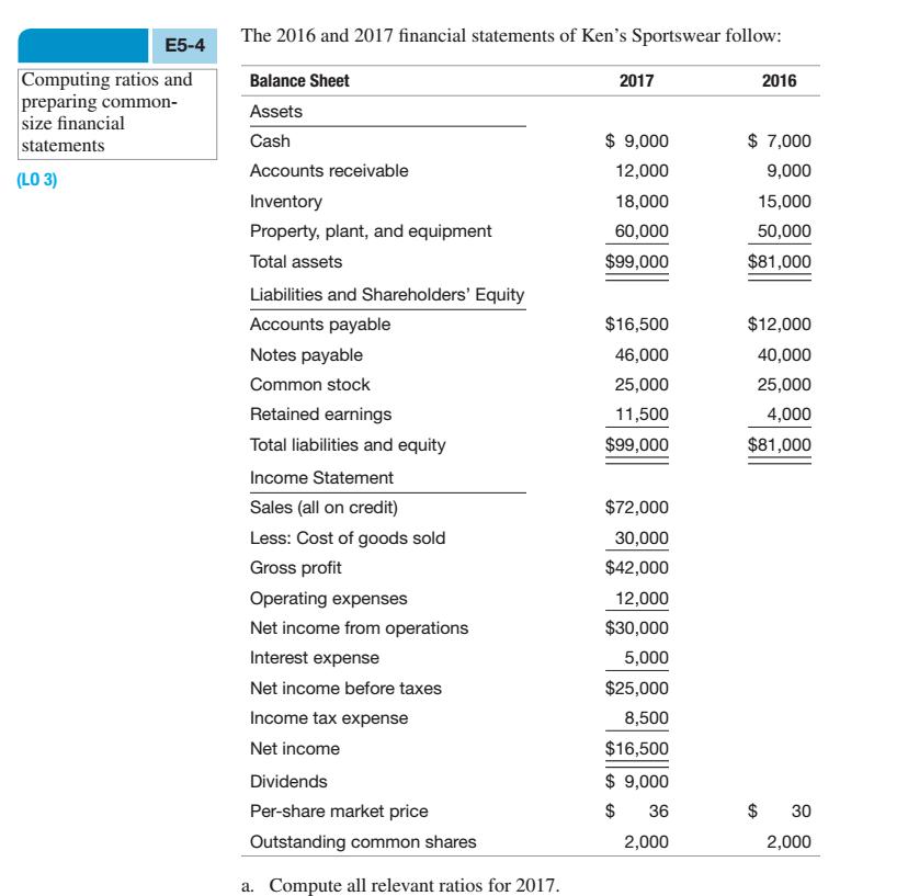 The 2016 and 2017 financial statements of Kens Sportswear follow E5-4 Computing ratios and preparing common- size financial statements 2017 2016 Balance Sheet Assets Cash Accounts receivable Inventory Property, plant, and equipment Total assets Liabilities and Shareholders Equity Accounts payable Notes payable Common stock Retained earnings Total liabilities and equity Income Statement Sales (all on credit) Less: Cost of goods sold Gross profit Operating expenses Net income from operations Interest expense Net income before taxes Income tax expense Net income Dividends Per-share market price Outstanding common shares $9,000 12,000 18,000 60,000 $99,000 $ 7,000 9,000 15,000 50,000 $81,000 LO 3) $16,500 46,000 25,000 11,500 $99,000 $12,000 40,000 25,000 4,000 $81,000 $72,000 30,000 $42,000 12,000 $30,000 5,000 $25,000 8,500 $16,500 $9,000 $ 36 2,000 $ 30 2,000 a. Compute all relevant ratios for 2017.