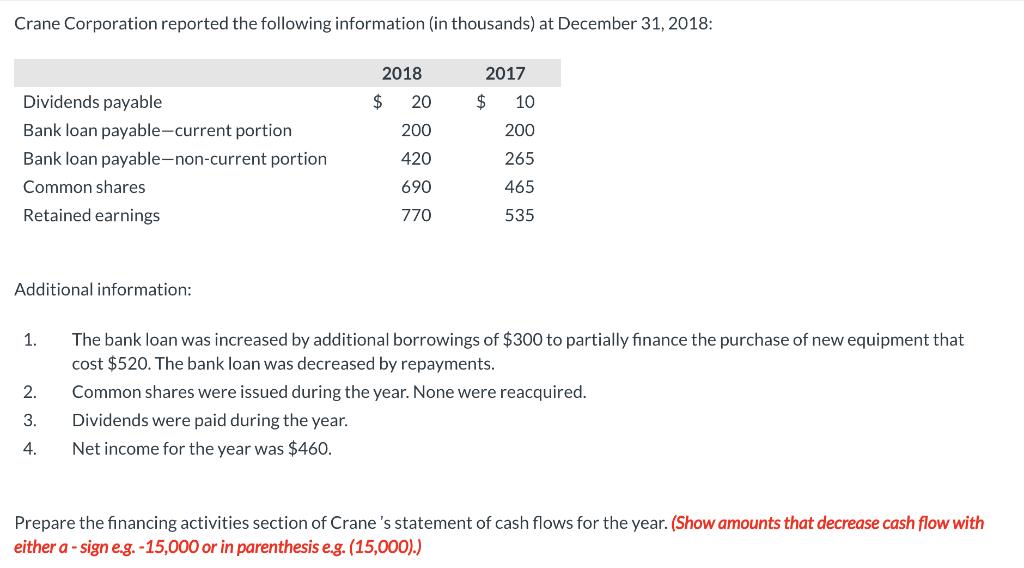 Crane Corporation reported the following information (in thousands) at December 31, 2018: 2018 2017 $ 20 $ 10 200 200 Dividen