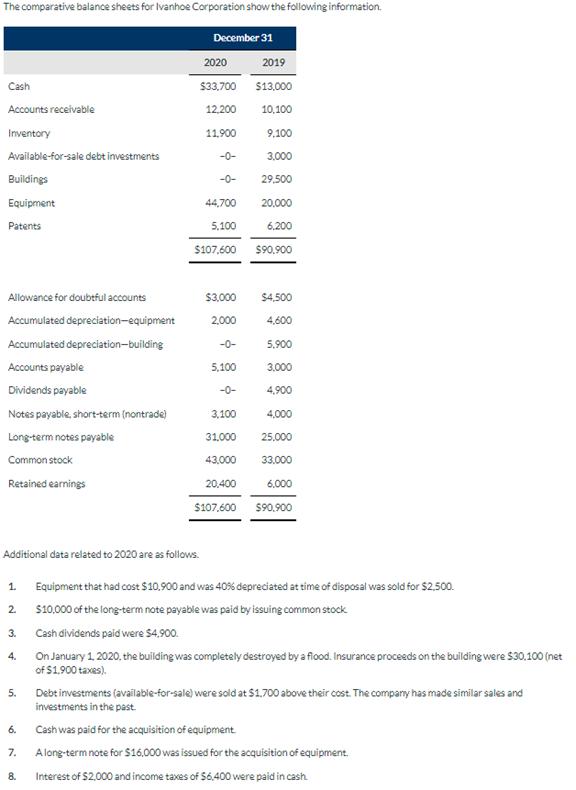 The comparative balance sheets for Ivanhoe Corporation show the following information. December 31 2019 Cash $13,000 Accounts