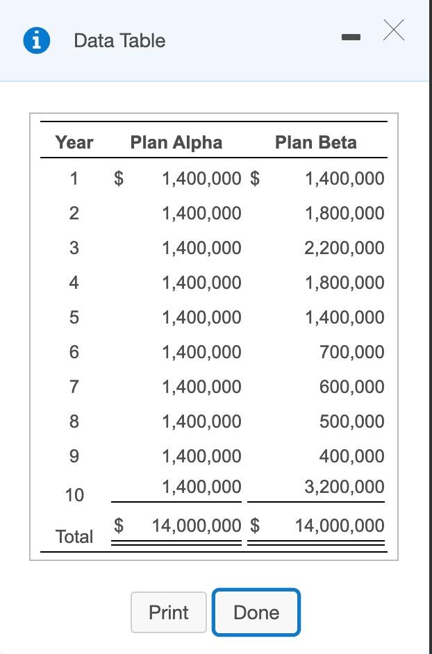 Data Table iХ Year Plan Alpha Plan Beta 11 $1,400,000 $ 1,400,000 21,400,000 1,800,000 31,400,000 2,200,000 41,400,000