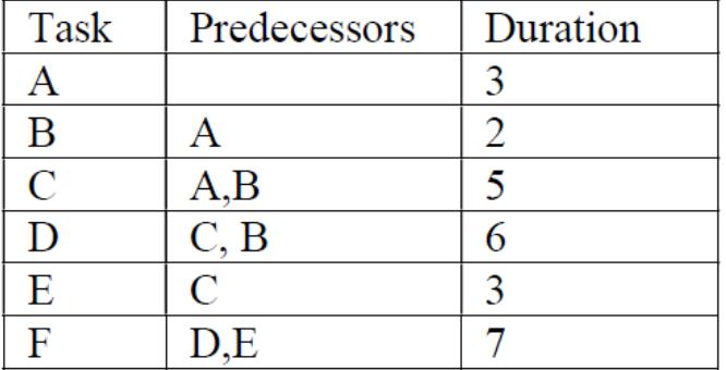 begin{tabular}{|l|l|l|} hline Task & Predecessors & Duration  hline A & & 3  hline B & A & 2  hline C & A,B & 5 