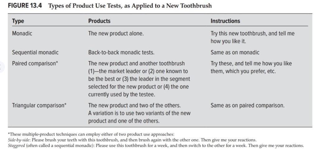 FIGURE 13.4 Types of Product Use Tests, as Applied to a New Toothbrush Type Products Instructions Monadic The new product alo