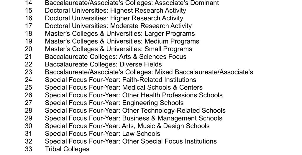 20 21 22 Baccalaureate Associates Colleges: Associates Dominant Doctoral Universities: Highest Research Activity Doctoral U
