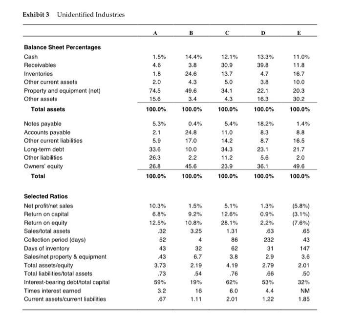 Exhibit 3 Unidentified Industries AB сD E14.4% 3.8 24.6 12.1% 30.9 13.7 5.0 13.3% 39.8 4.7 1.5% 4,6 1.8 2.0 74.5 15.6 100.