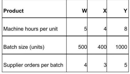 Product WX YMachine hours per unit 54 8Batch size (units) 500 400 1000 Supplier orders per batch 43 5