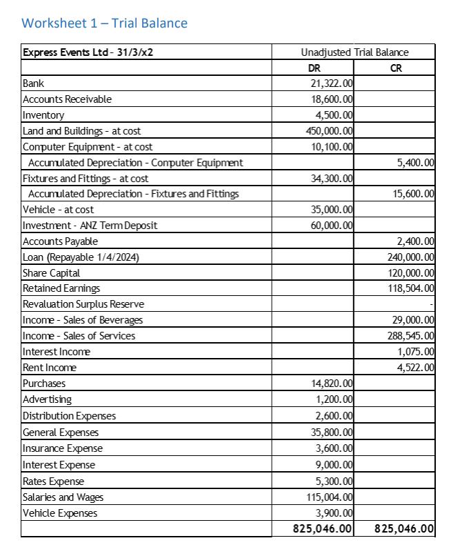 Worksheet 1 - Trial Balance Express Events Ltd - 31/3/X2 Unadjusted Trial Balance DR CR 21,322.00 18,600.00 4,500.00 450,000.