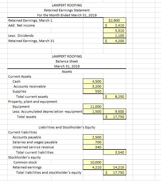 LAMPERT ROOFING Retained Earnings Statement For the Month Ended March 31, 2019 Retained Earnings, March 1 $2,900 Add: Net inc