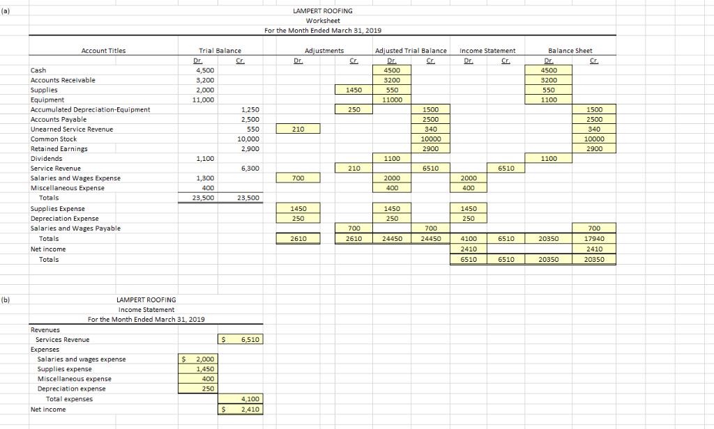 (a) LAMPERT ROOFING Worksheet For the Month Ended March 31, 2019 Adiusted Trial Balance Income Statement Account Titles Trial