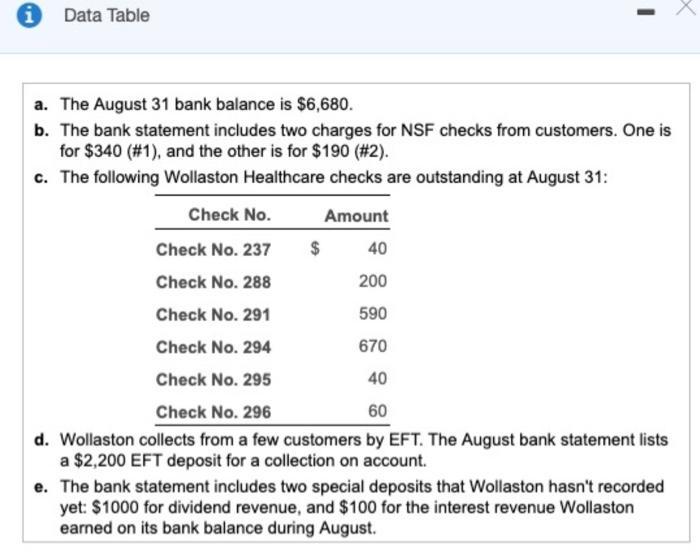 Data Table a. The August 31 bank balance is $6,680. b. The bank statement includes two charges for NSF checks from customers.