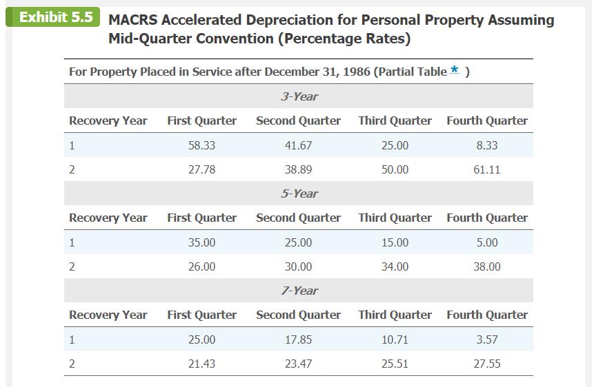 Exhibit 5.5 MACRS Accelerated Depreciation for Personal Property Assuming Mid-Quarter Convention (Percentage Rates) For Prope