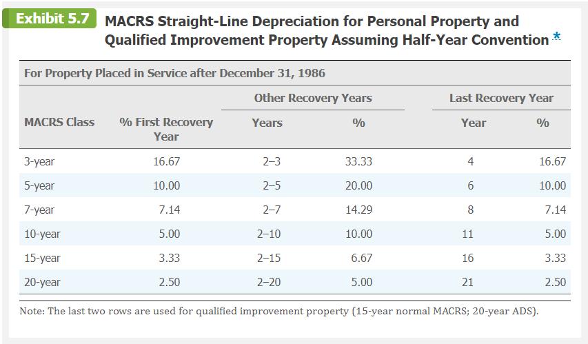 Exhibit 5.7 MACRS Straight-Line Depreciation for Personal Property and Qualified Improvement Property Assuming Half-Year Conv