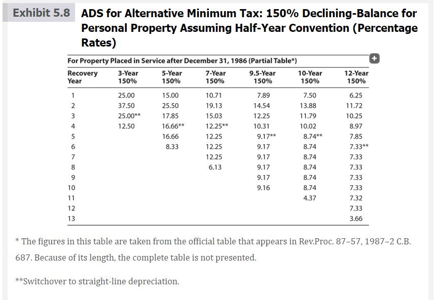 Exhibit 5.8 ADS for Alternative Minimum Tax: 150% Declining-Balance for Personal Property Assuming Half-Year Convention (Perc