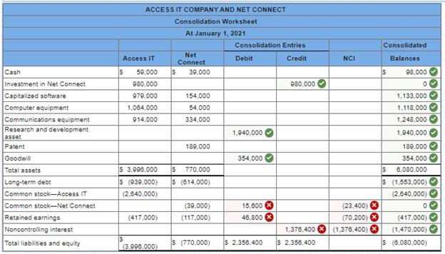 Consolidated NCI Balances ACCESS IT COMPANY AND NET CONNECT Consolidation Worksheet At January 1, 2021 Consolidation Entries