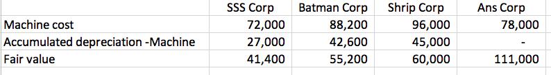 SSS Corp Batman Corp 88,200 42,600 55,200 Shrip CorpAns Corp Machine cost Accumulated depreciation -Machine Fair value 72,000 27,000 41,400 78,000 96,000 45,000 60,000 111,000