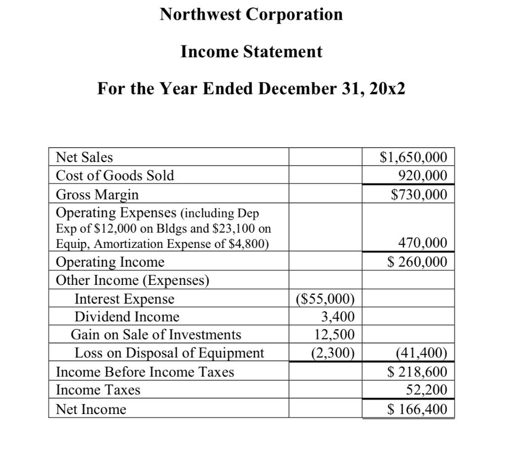 Northwest Corporation Income Statement For the Year Ended December 31, 20x2 Net Sales $1,650,000 920,000 $730,000 Cost of Goo