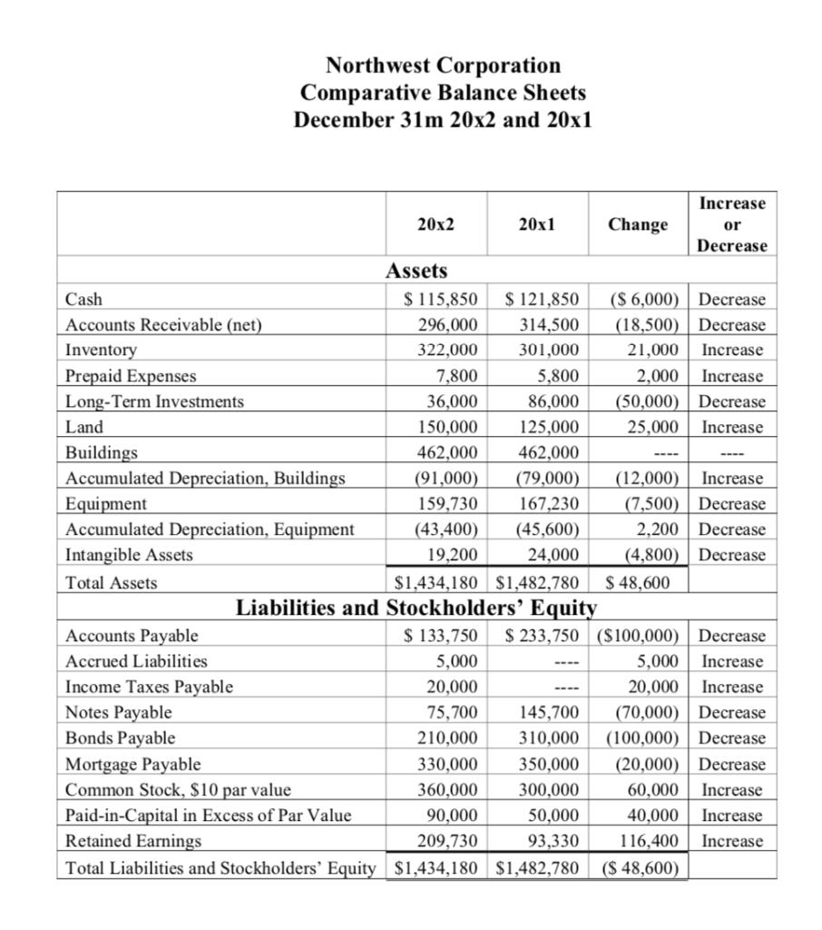 Northwest Corporation Comparative Balance Sheets December 31m 20x2 and 20x1 Increase 20x2 20x1 Change or Decrease Assets 115,