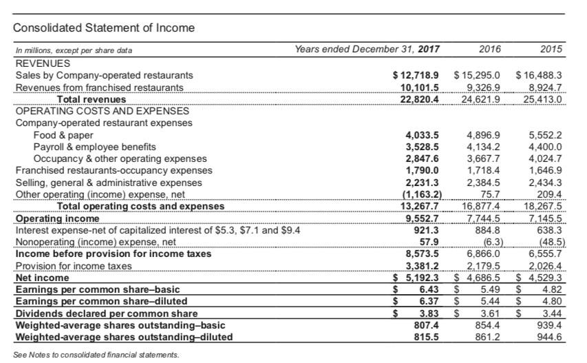 2015 $ 16,488.3 8,924.7 25,413.0 Consolidated Statement of Income In millions, except per share data Years ended December 31,