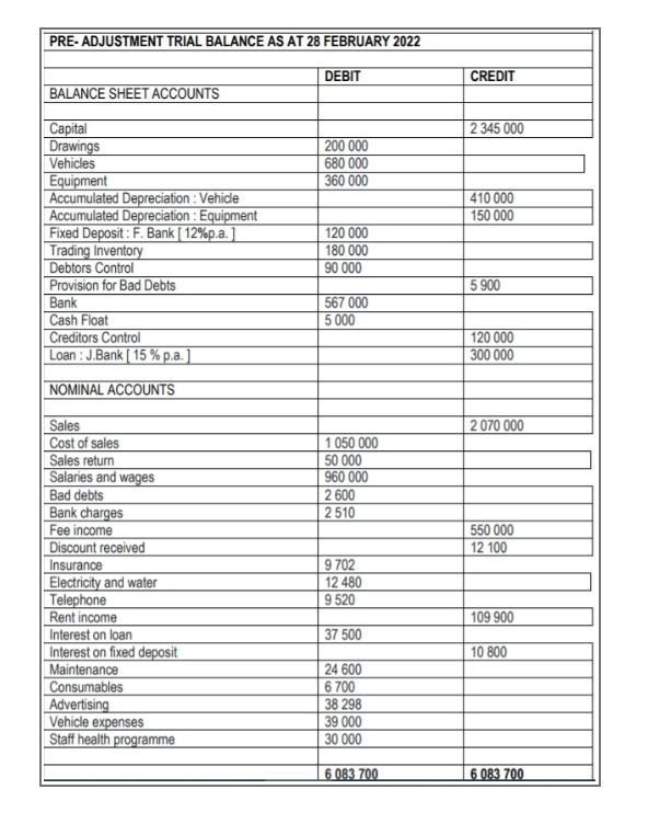 PRE-ADJUSTMENT TRIAL BALANCE AS AT 28 FEBRUARY 2022 BALANCE SHEET ACCOUNTS Capital Drawings Vehicles Equipment Accumulated De