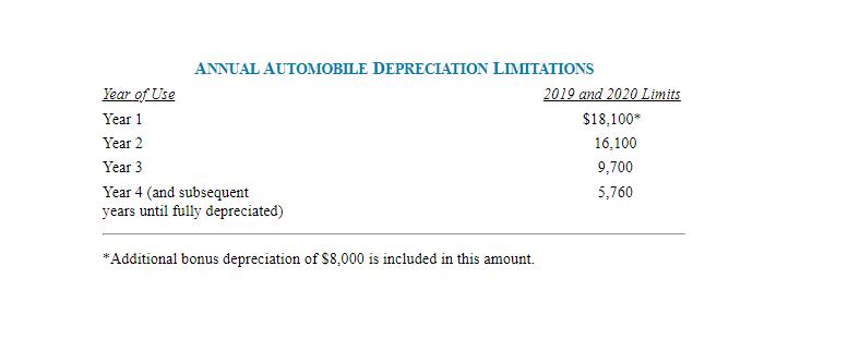 ANNUAL AUTOMOBILE DEPRECIATION LIMITATIONS Year of Use 2019 and 2020 Limits Year 1 $18,100* Year 2 16.100 Year 3 9,700 Year 4