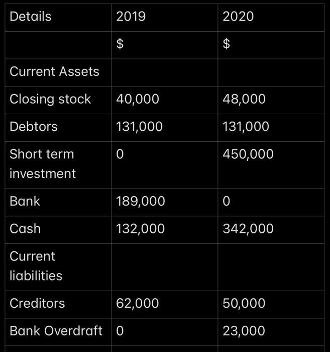 begin{tabular}{|l|l|l|} hline Details & 2019 & 2020  hline & ( $ ) & ( $ )  hline Current Assets & &  hline