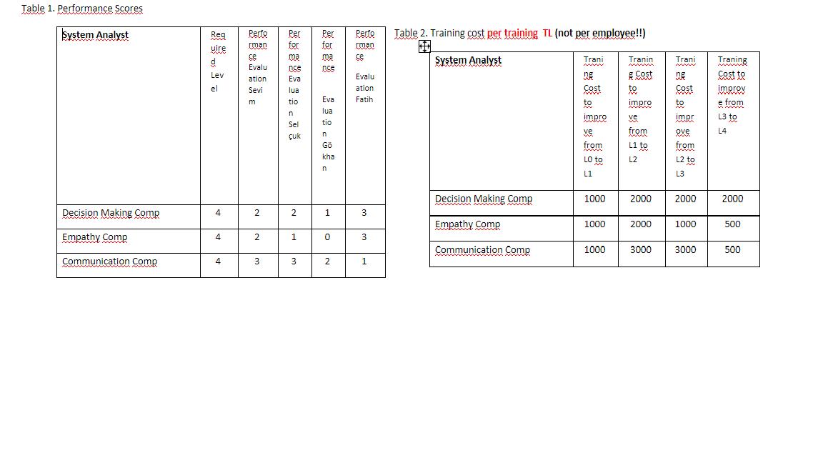 Table 1. Performance ScoresSystem AnalystPerfoReguirePerfocuanPerferTable 2. Training cost per training TL (not per