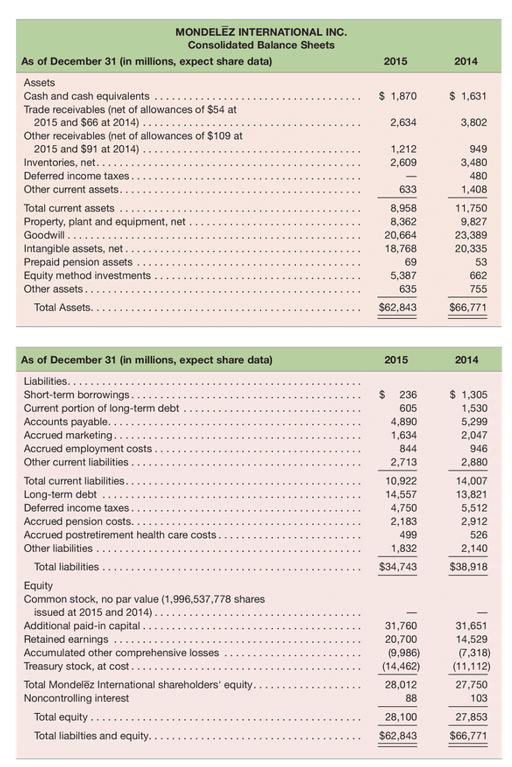 2015 2014 $ 1,870 $ 1.631 2,634 3,802 1.212 2,609 MONDELEZ INTERNATIONAL INC. Consolidated Balance Sheets As of December 31 (