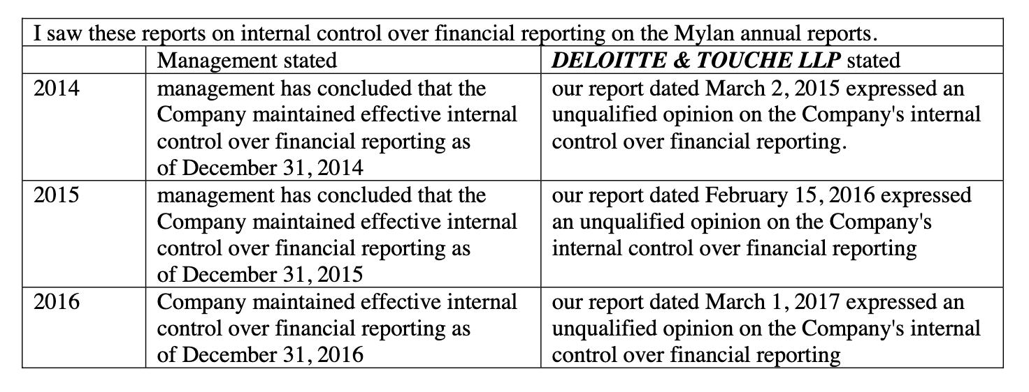 I saw these reports on internal control over financial reporting on the Mylan annual reports. Management stated DELOITTE & TO