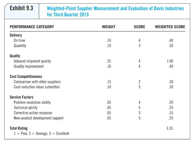 Exhibit 9.3 Weighted-Point Supplier Measurement and Evaluation of Davis Industries for Third Quarter 2015 WEIGHT SCORE WEIGHT
