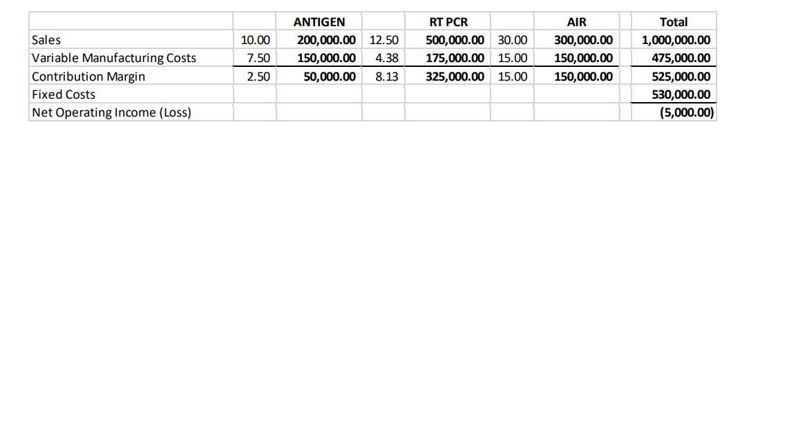 Sales Variable Manufacturing Costs Contribution Margin Fixed Costs Net Operating Income (Loss) 10.00 7.50 2.50 ANTIGEN 200,00