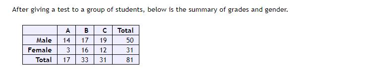 After giving a test to a group of students, below is the summary of grades and gender. AB Total 50 14 Male Female Total с19