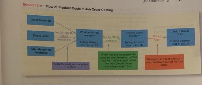Job Order CostsExhibit 17-2 Flow of Product Costs in Job Order CostingDirect Materialsdoba 27, ob 21Job 20Assigned toDi