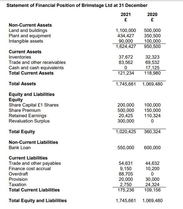 Statement of Financial Position of Brimstage Ltd at 31 December 2021 2020 £r£ Non-Current Assets Land and buildings 1,100,000