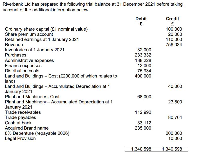 Riverbank Ltd has prepared the following trial balance at 31 December 2021 before taking account of the additional informatio