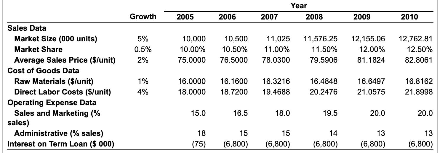 Sales Data Market Size (000 units) Market Share Average Sales Price ($/unit) Cost of Goods Data Raw Materials