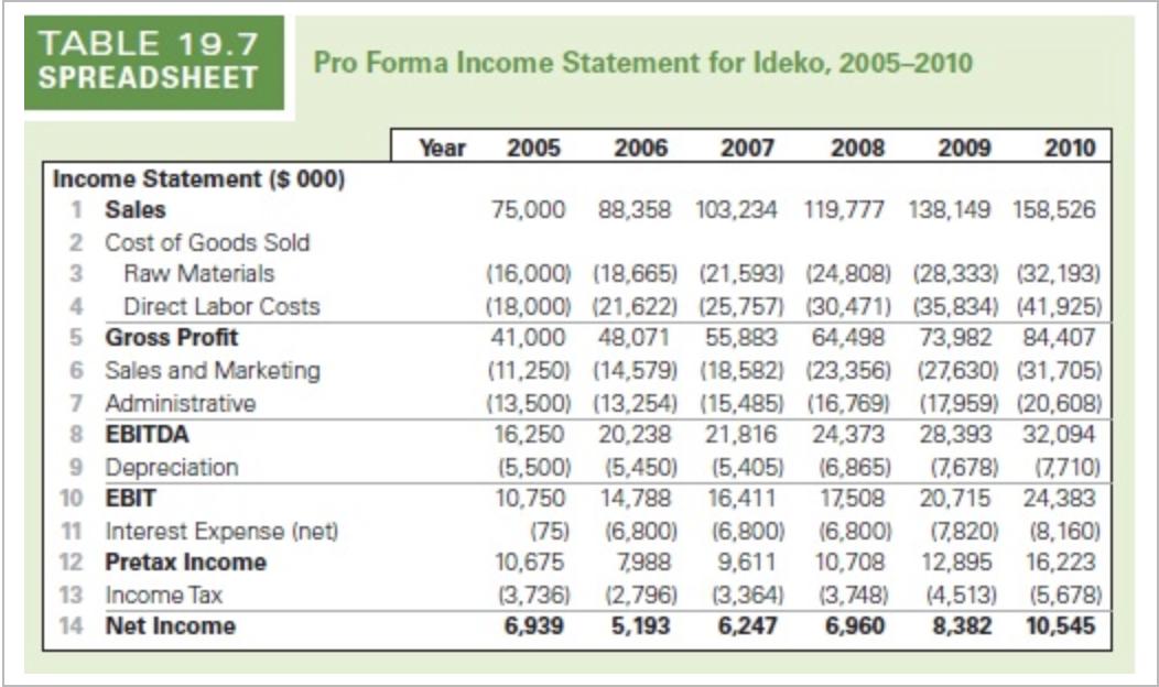 TABLE 19.7 SPREADSHEET Pro Forma Income Statement for Ideko, 2005-2010 Income Statement ($ 000) 1 Sales 2