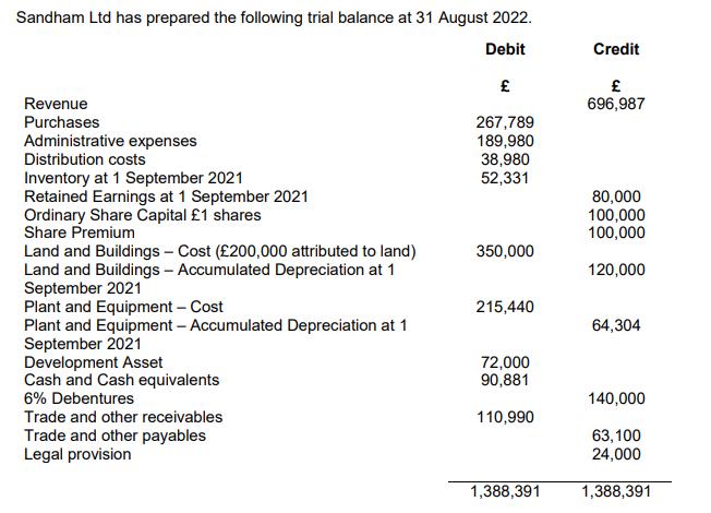 Sandham Ltd has prepared the following trial balance at 31 August 2022. Debit Credit £r£ 696,987 267,789 189,980 38,980 52,33