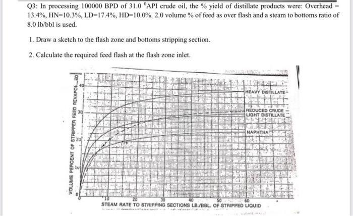 Q3: In processing 100000 BPD of 31.0 API crude oil, the % yield of distillate products were: Overhead 13.4%,