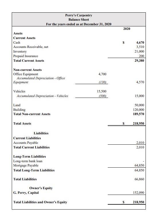 Perrys Carpentry Balance Sheet For the years ended as at December 31, 2020 2020 SrAssets Current Assets Cash Accounts Receiv