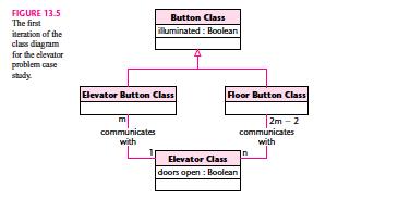 Button Class illuminated : Boolean FIGURE 13.5 The first iteration of the class diagram for the elevator problem case study E