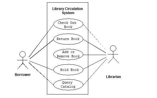 Library Circulation System Check Out Book Return Book Add or Remove Book 오지 Hold Book Borrower Librarian Query Catalog