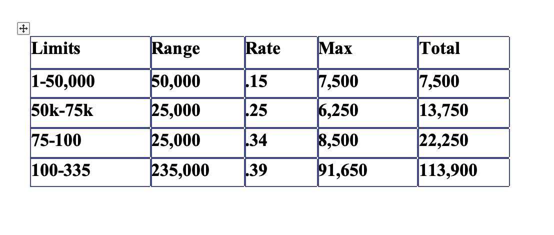 Limits Range Rate Max Total 1-50,000 1.15 7,500 50,000 25,000 25,000 7,500 13,750 50k-75k .25 6,250 75-100 .34 8,500 22,250 1