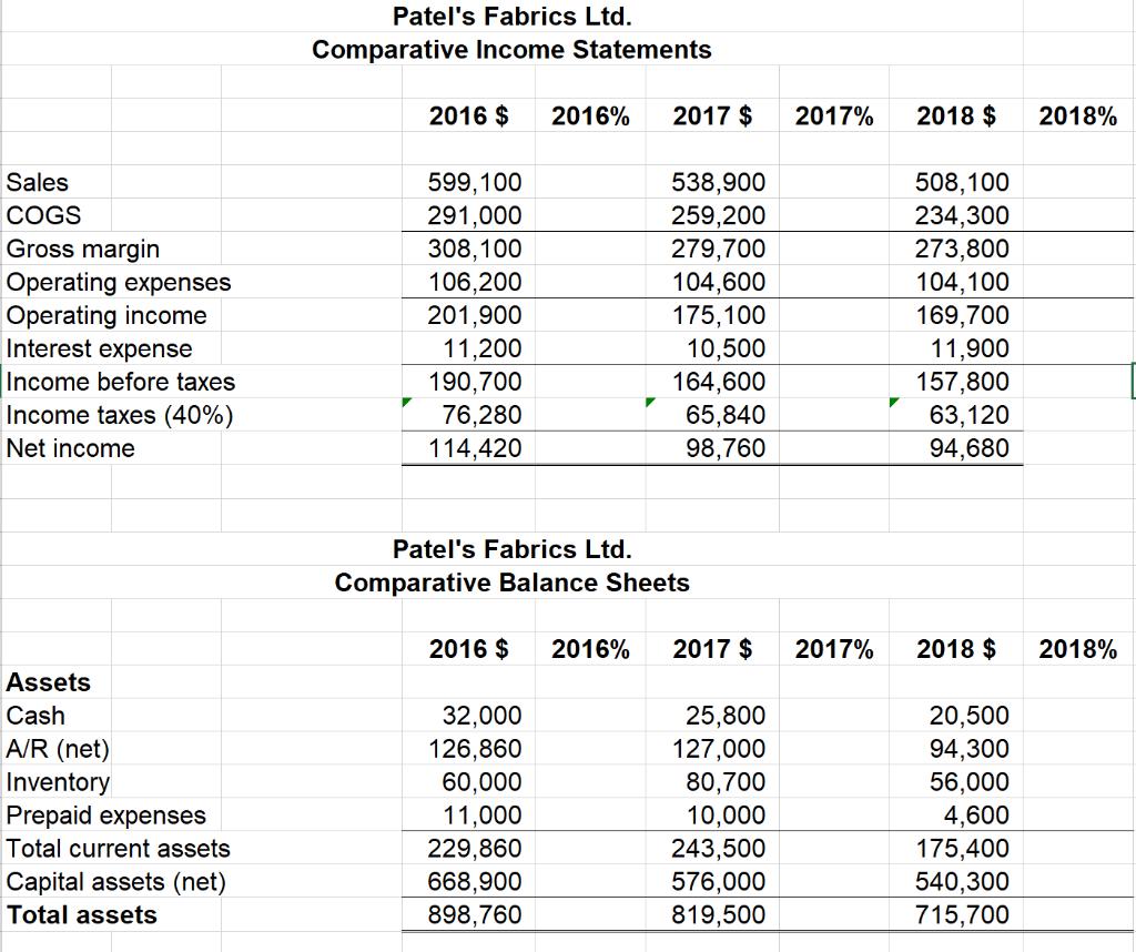 Patels Fabrics Ltd. Comparative Income Statements 2016 $ 2016% 2017 $ 2017% 2018 $ 2018% Sales COGS Gross margin Operating e