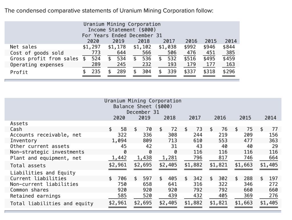 The condensed comparative statements of Uranium Mining Corporation follow: Uranium Mining Corporation Income Statement ($000)