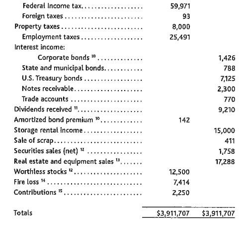 Federal Income tax.. Foreign taxes. Property taxes... Employment taxes. Interest income: Corporate bonds 10