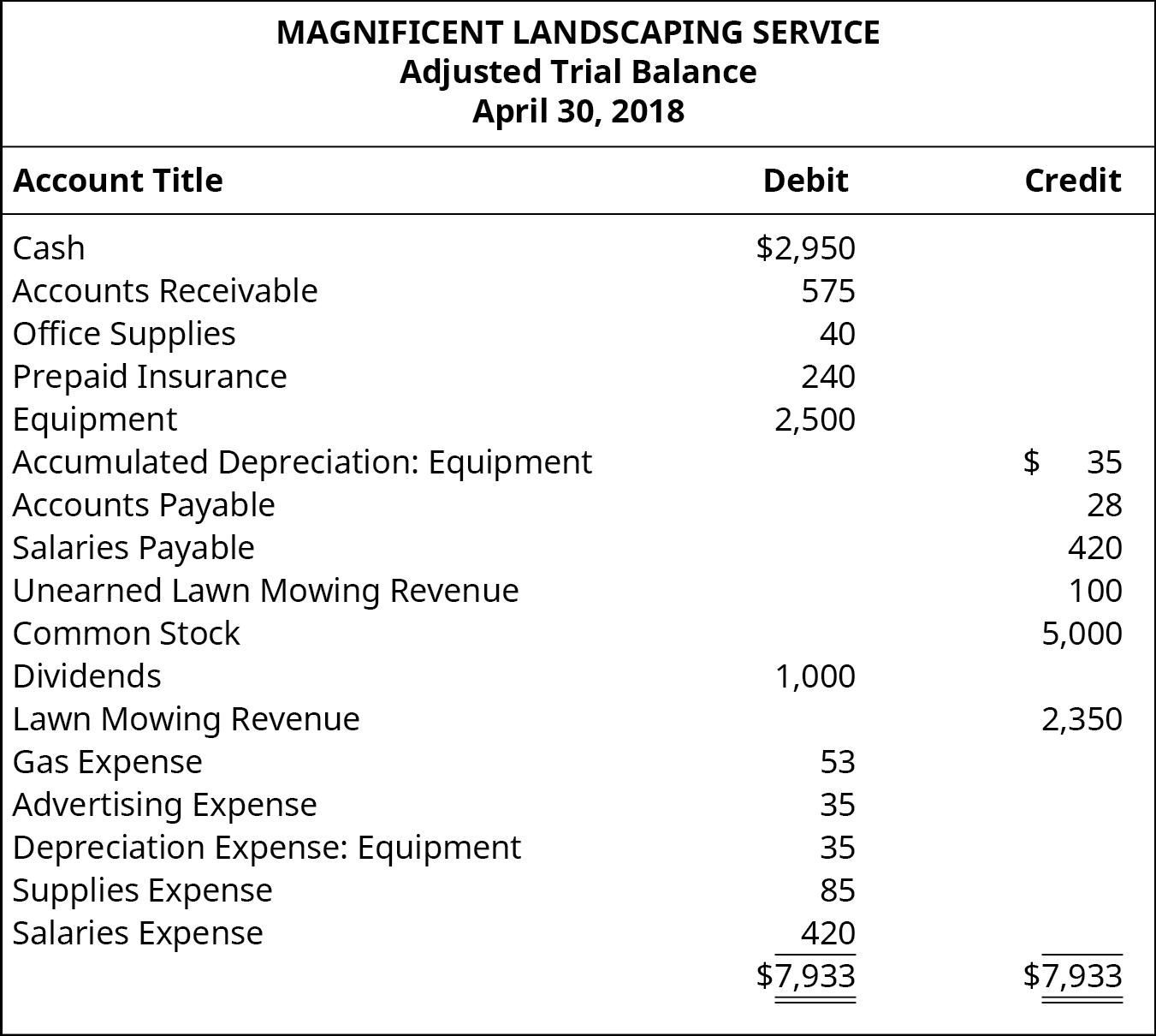 MAGNIFICENT LANDSCAPING SERVICE Adjusted Trial Balance April 30, 2018 Account Title Cash Accounts Receivable