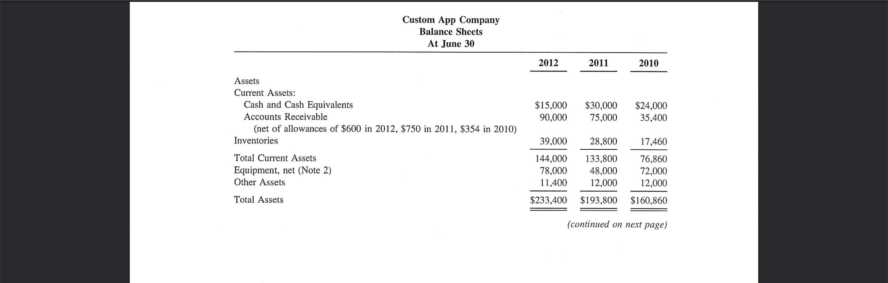 Custom App Company Balance Sheets At June 30 Assets Current Assets: ( begin{array}{lrrr}text { Cash and Cash Equivalents }