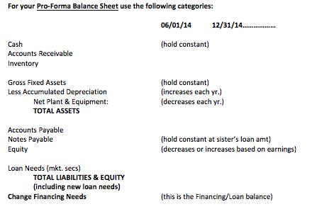 For your Pro-Forma Balance Sheet use the following categories:06/01/1412/31/14.........( (hold constant)CashAccounts Rec