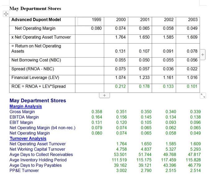 May Department Stores 1999 2000 2001 2002 2003 0.080 0.074 0.065 0.058 0.049 Advanced Dupont Model Net Operating Margin * Net