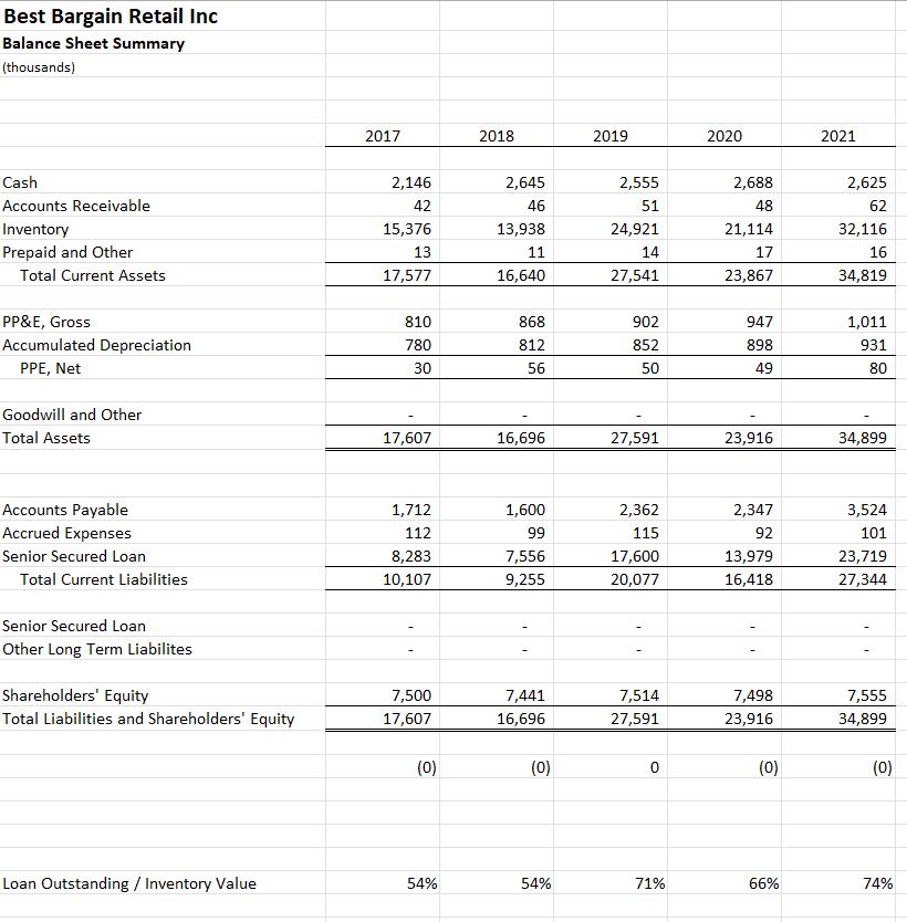 Best Bargain Retail Inc Balance Sheet Summary (thousands)